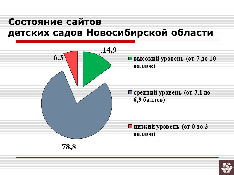 Состояние сайтов детских садов Новосибирской области